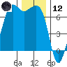 Dungeness tide chart for Tuesday, December 12, 2023