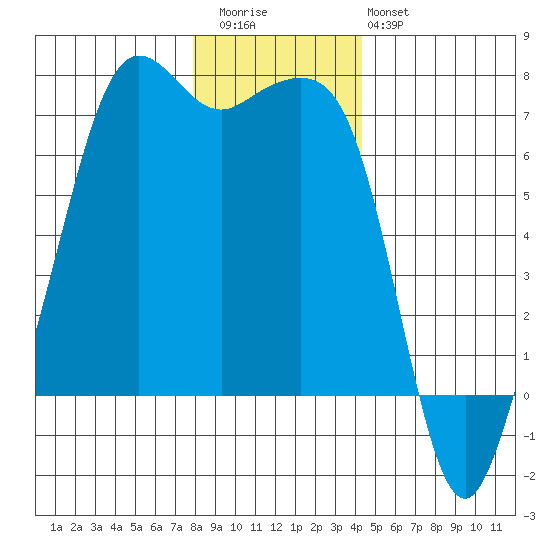 Dungeness tide chart for Wednesday, December 13, 2023