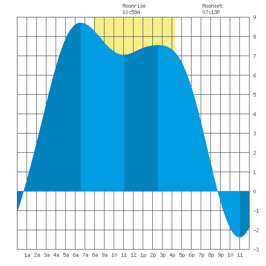 Dungeness tide chart for Friday, December 15, 2023