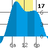 Dungeness tide chart for Sunday, December 17, 2023