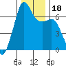 Dungeness tide chart for Monday, December 18, 2023