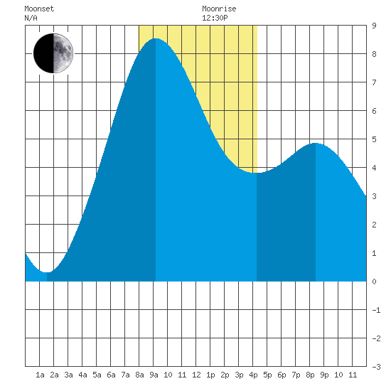 Dungeness tide chart for Tuesday, December 19, 2023
