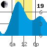 Dungeness tide chart for Tuesday, December 19, 2023