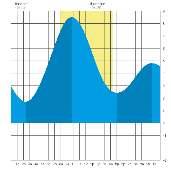 Dungeness tide chart for Wednesday, December 20, 2023