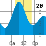 Dungeness tide chart for Wednesday, December 20, 2023