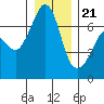 Dungeness tide chart for Thursday, December 21, 2023