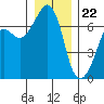 Dungeness tide chart for Friday, December 22, 2023