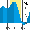 Dungeness tide chart for Saturday, December 23, 2023