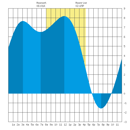 Dungeness tide chart for Sunday, December 24, 2023