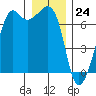 Dungeness tide chart for Sunday, December 24, 2023