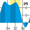 Dungeness tide chart for Monday, December 25, 2023