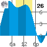 Dungeness tide chart for Tuesday, December 26, 2023