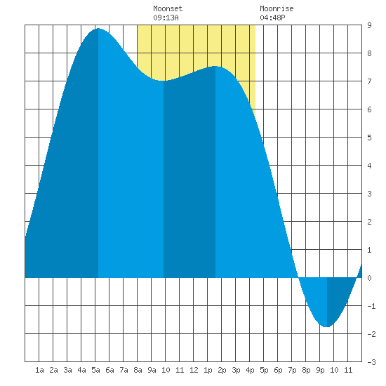 Dungeness tide chart for Wednesday, December 27, 2023