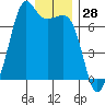 Dungeness tide chart for Thursday, December 28, 2023
