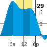 Dungeness tide chart for Friday, December 29, 2023