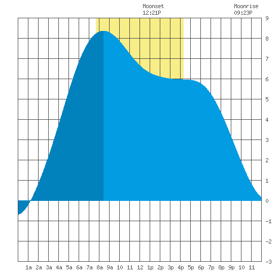Dungeness tide chart for Saturday, December 2, 2023
