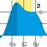 Dungeness tide chart for Saturday, December 2, 2023