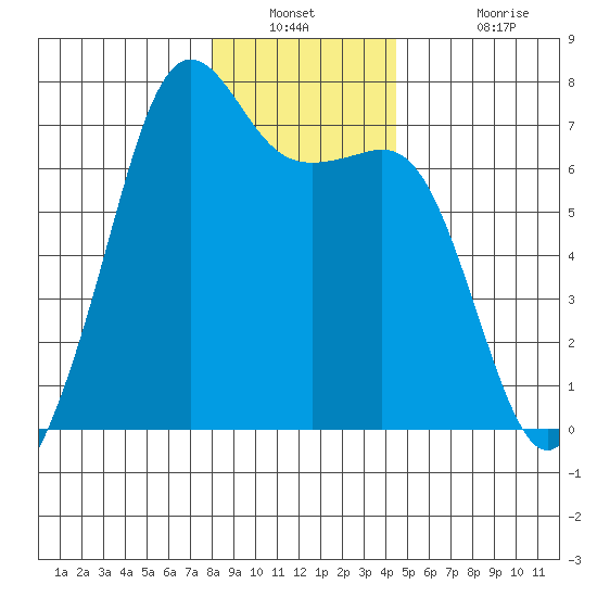 Dungeness tide chart for Saturday, December 30, 2023