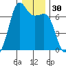 Dungeness tide chart for Saturday, December 30, 2023
