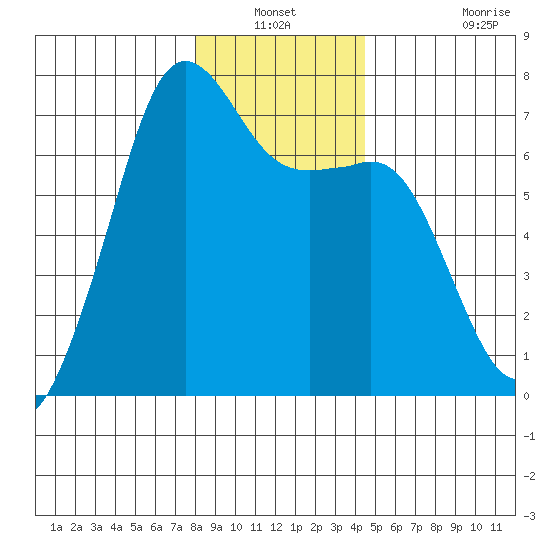 Dungeness tide chart for Sunday, December 31, 2023
