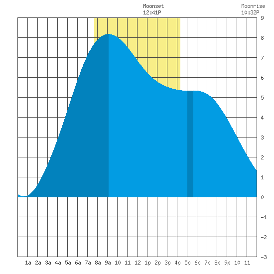 Dungeness tide chart for Sunday, December 3, 2023