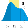 Dungeness tide chart for Sunday, December 3, 2023
