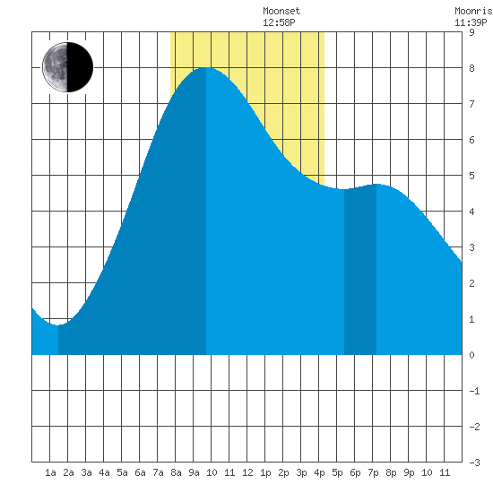 Dungeness tide chart for Monday, December 4, 2023