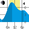 Dungeness tide chart for Monday, December 4, 2023
