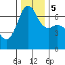 Dungeness tide chart for Tuesday, December 5, 2023