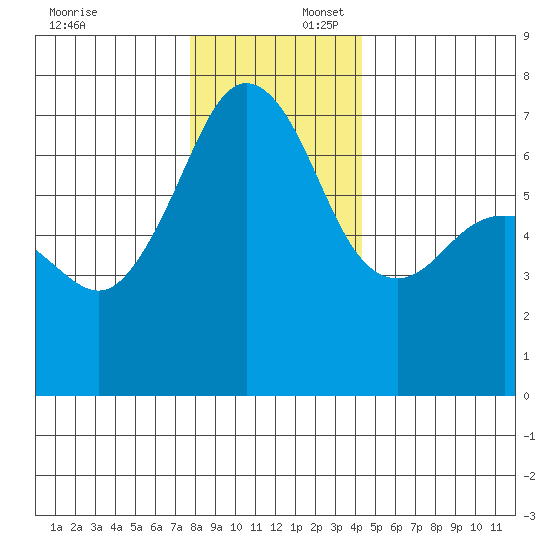 Dungeness tide chart for Wednesday, December 6, 2023