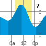 Dungeness tide chart for Thursday, December 7, 2023
