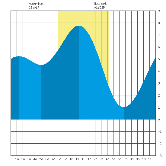 Dungeness tide chart for Friday, December 8, 2023