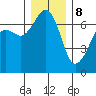 Dungeness tide chart for Friday, December 8, 2023