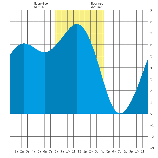 Dungeness tide chart for Saturday, December 9, 2023
