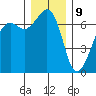 Dungeness tide chart for Saturday, December 9, 2023