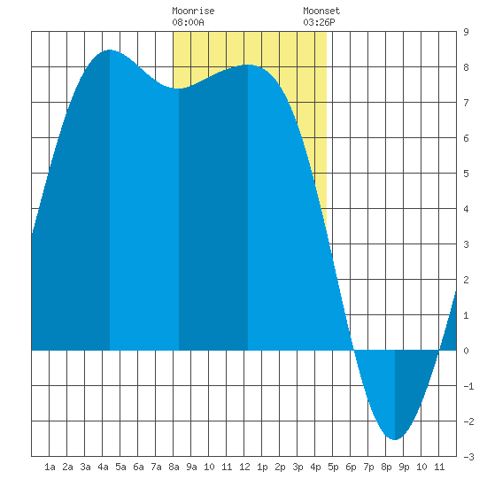 Dungeness tide chart for Wednesday, January 10, 2024