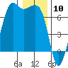 Dungeness tide chart for Wednesday, January 10, 2024