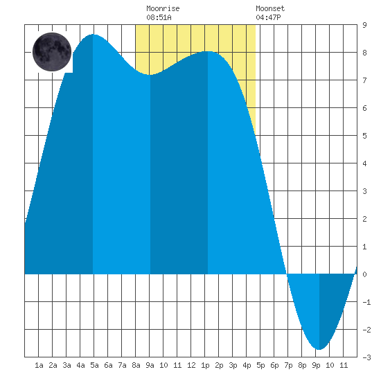 Dungeness tide chart for Thursday, January 11, 2024