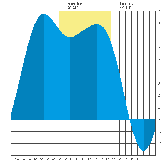 Dungeness tide chart for Friday, January 12, 2024
