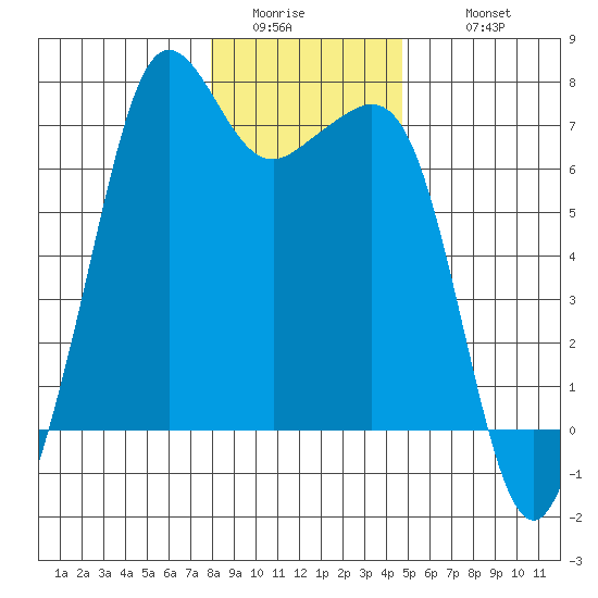 Dungeness tide chart for Saturday, January 13, 2024