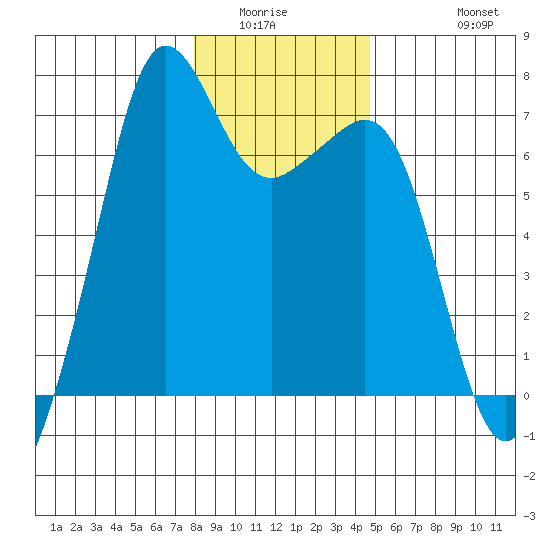 Dungeness tide chart for Sunday, January 14, 2024