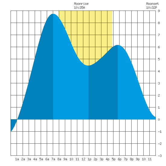 Dungeness tide chart for Monday, January 15, 2024