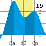 Dungeness tide chart for Monday, January 15, 2024