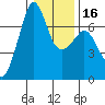 Dungeness tide chart for Tuesday, January 16, 2024