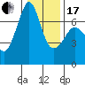 Dungeness tide chart for Wednesday, January 17, 2024
