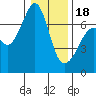 Dungeness tide chart for Thursday, January 18, 2024