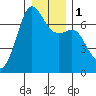 Dungeness tide chart for Monday, January 1, 2024