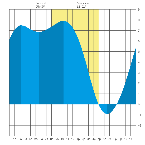 Dungeness tide chart for Sunday, January 21, 2024