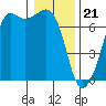 Dungeness tide chart for Sunday, January 21, 2024