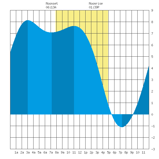 Dungeness tide chart for Monday, January 22, 2024